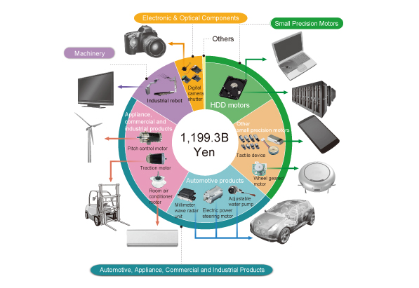 Business Summary | Nidec Corporation