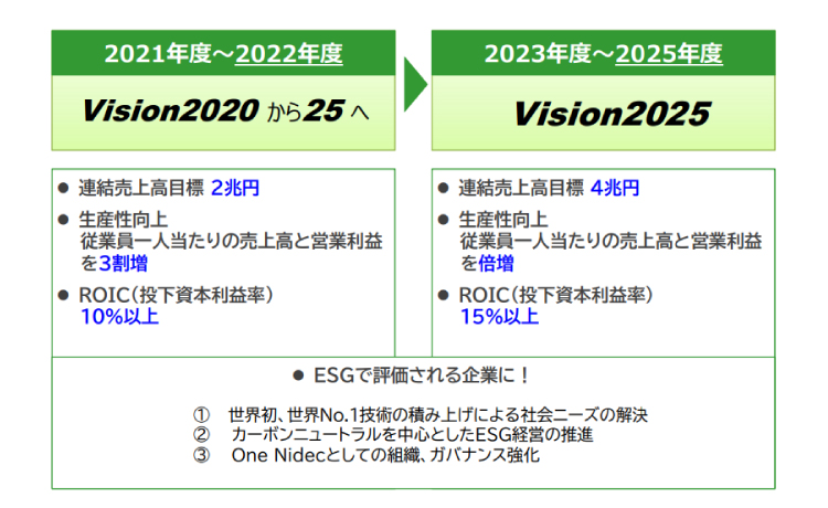 中長期戦略目標 日本電産株式会社