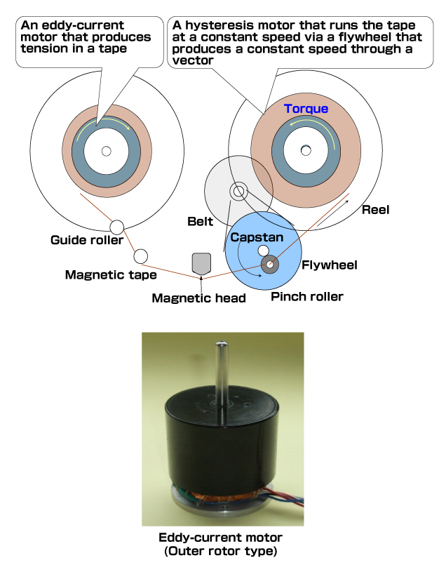 magnetic tape diagram