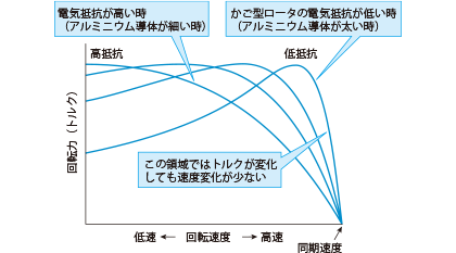 2 3 3 誘導モータの特性 日本電産株式会社