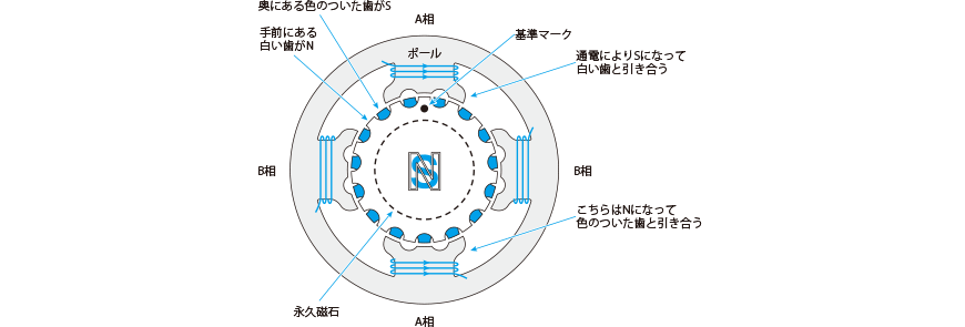 2 4 1 Hb型モータの構造と動作 日本電産株式会社