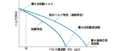 ステッピングモータの負荷特性