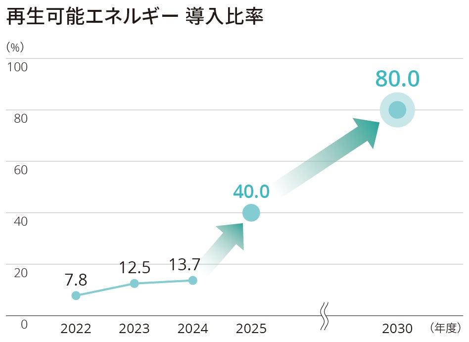 再生可能エネルギー導入比率