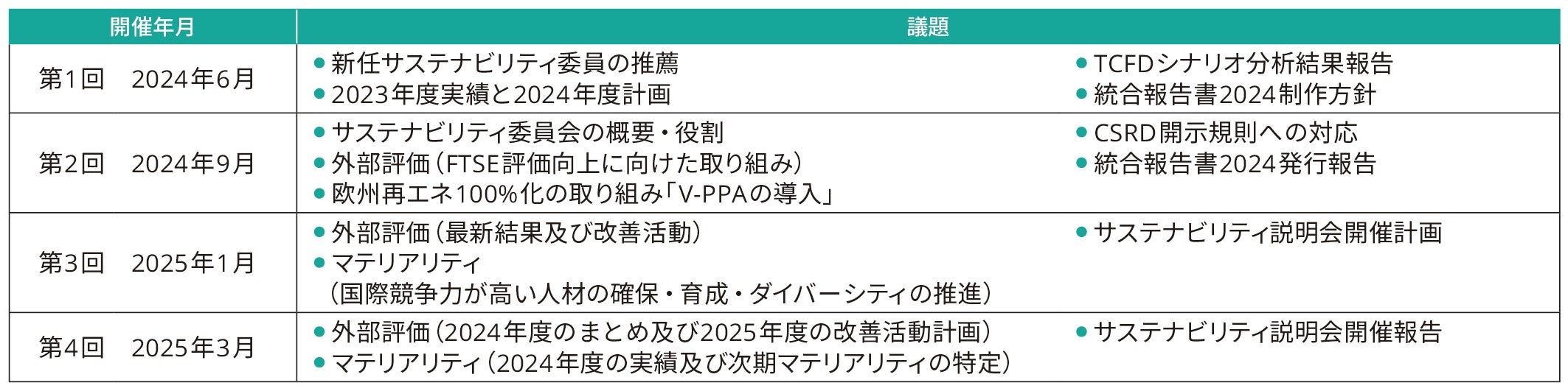 2024年度サステナビリティ委員会開催実績