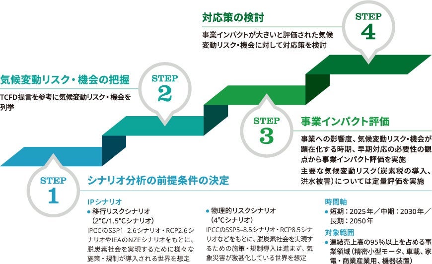 シナリオ分析ステップ