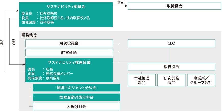 サステナビリティ推進体制