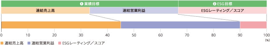 業績連動係数の評価指標・ウェイト